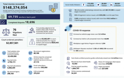 Watchdog doubles use of compliance notices in 2020-21