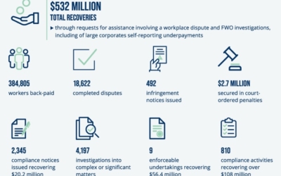 Australian Workplace Regulator Recovered $532 million for Underpaid Workers in 2021-22